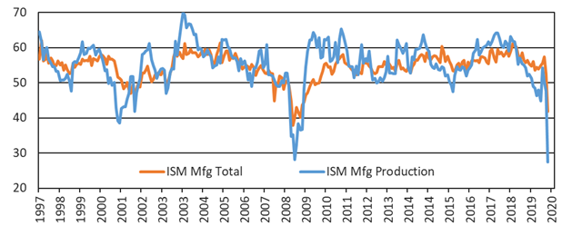 Covid-19 Worst Quarter in Economic History Figure 1