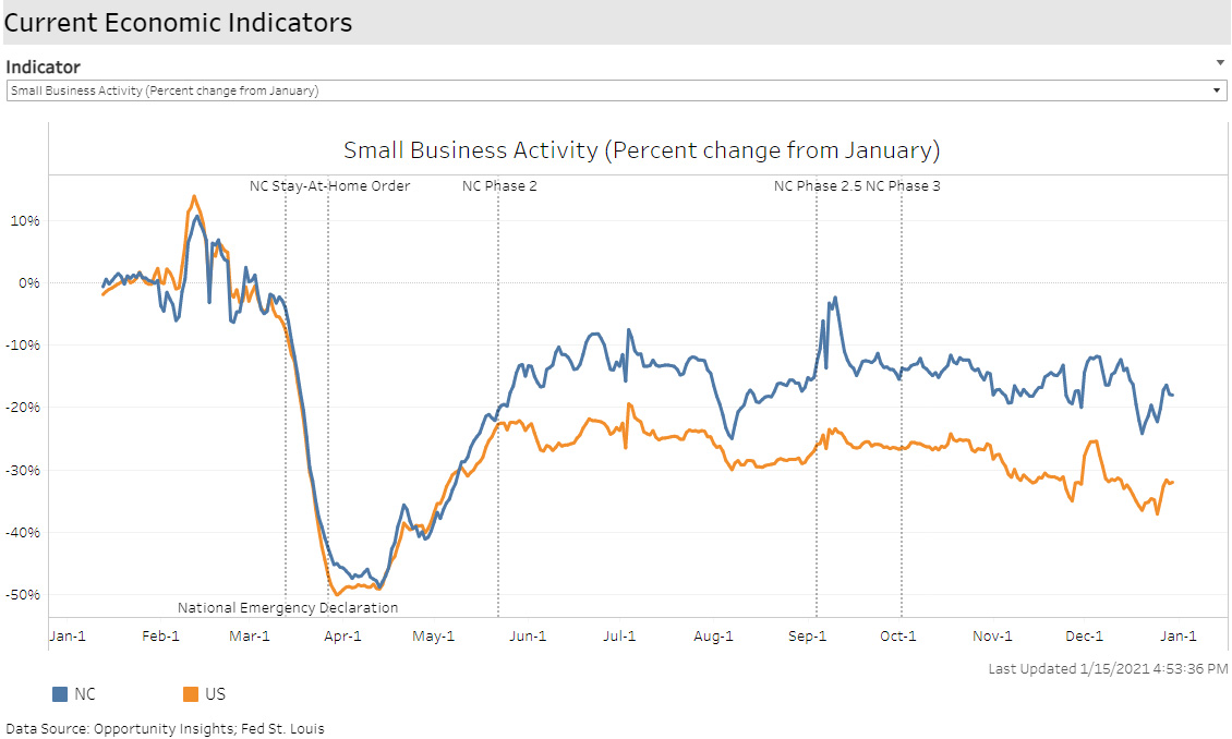 Small Business Activity