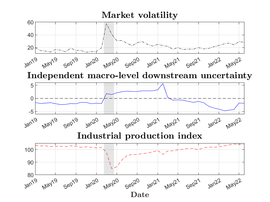 Uncertainty in Previous Recessions