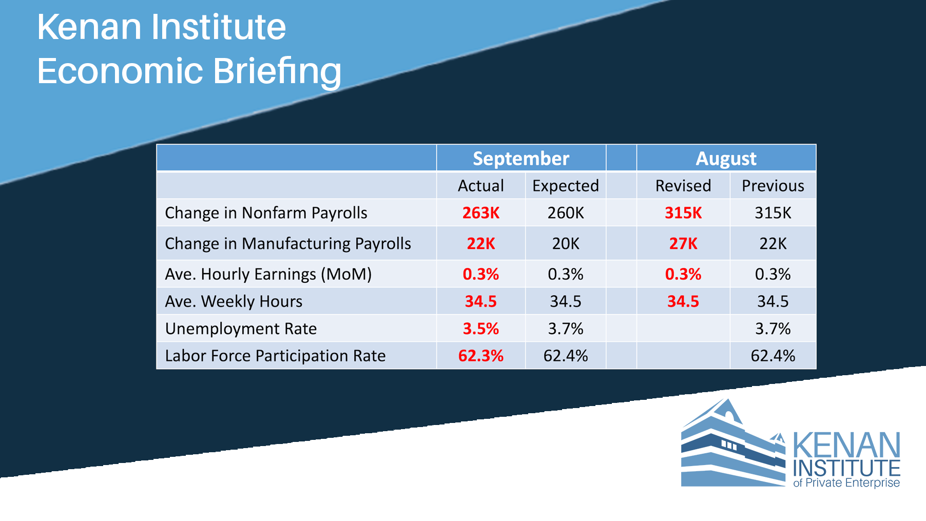Kenan Institute Economic Briefing: Hitting the Brakes, Looking for Cracks