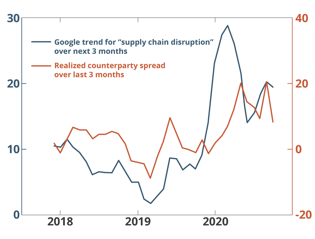 Supply Chain Lead-Lag Dynamics 