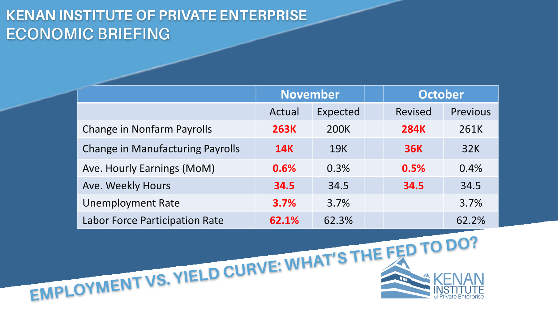 Kenan Institute Economic Briefing: Employment Vs. Yield Curve: What’s ...