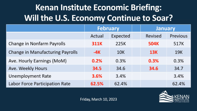 Kenan Institute Economic Briefing: Will the U.S. Economy Continue to Soar? 