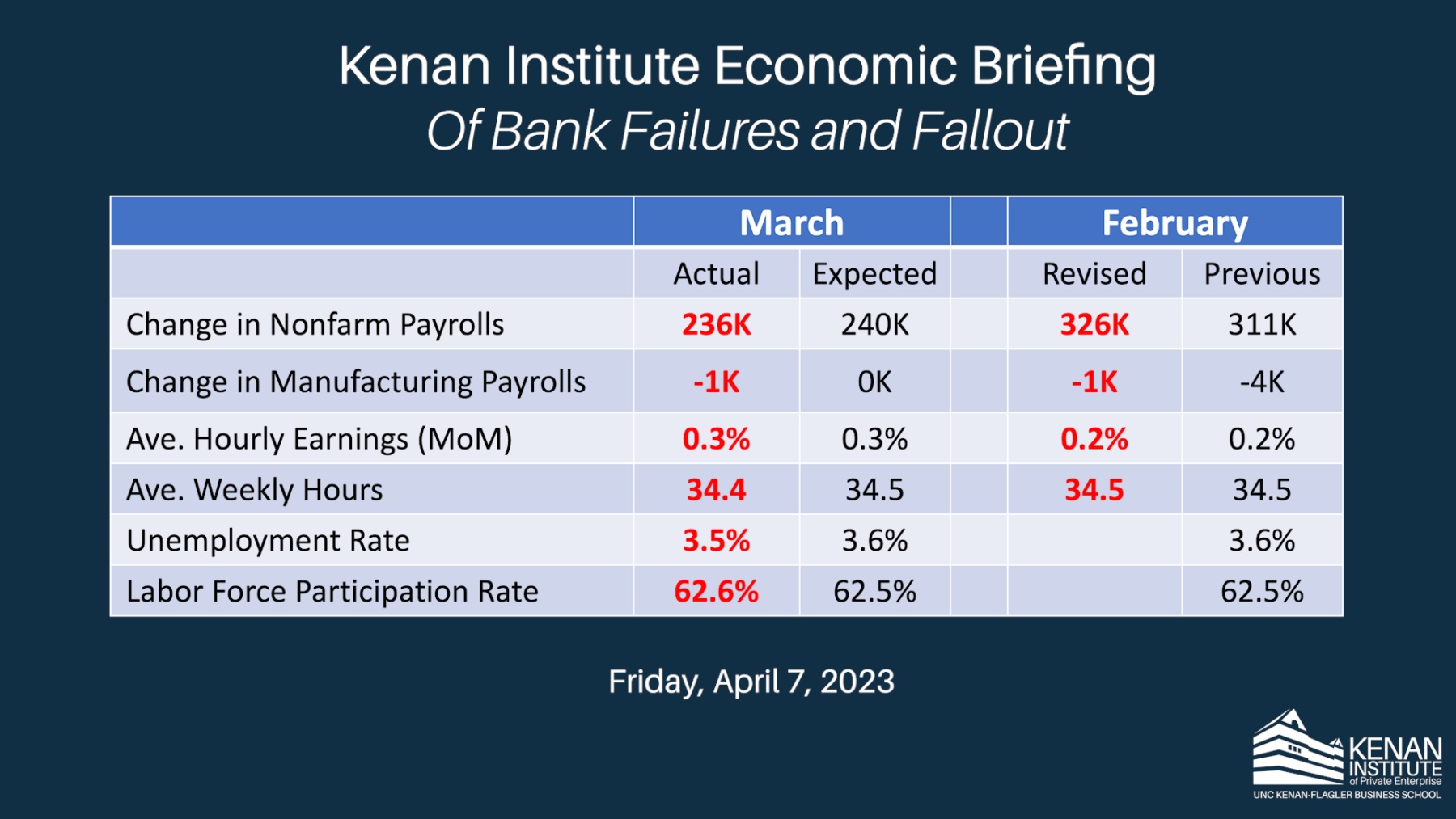 Kenan Institute Economic Briefing: Of Bank Failures and Fallout