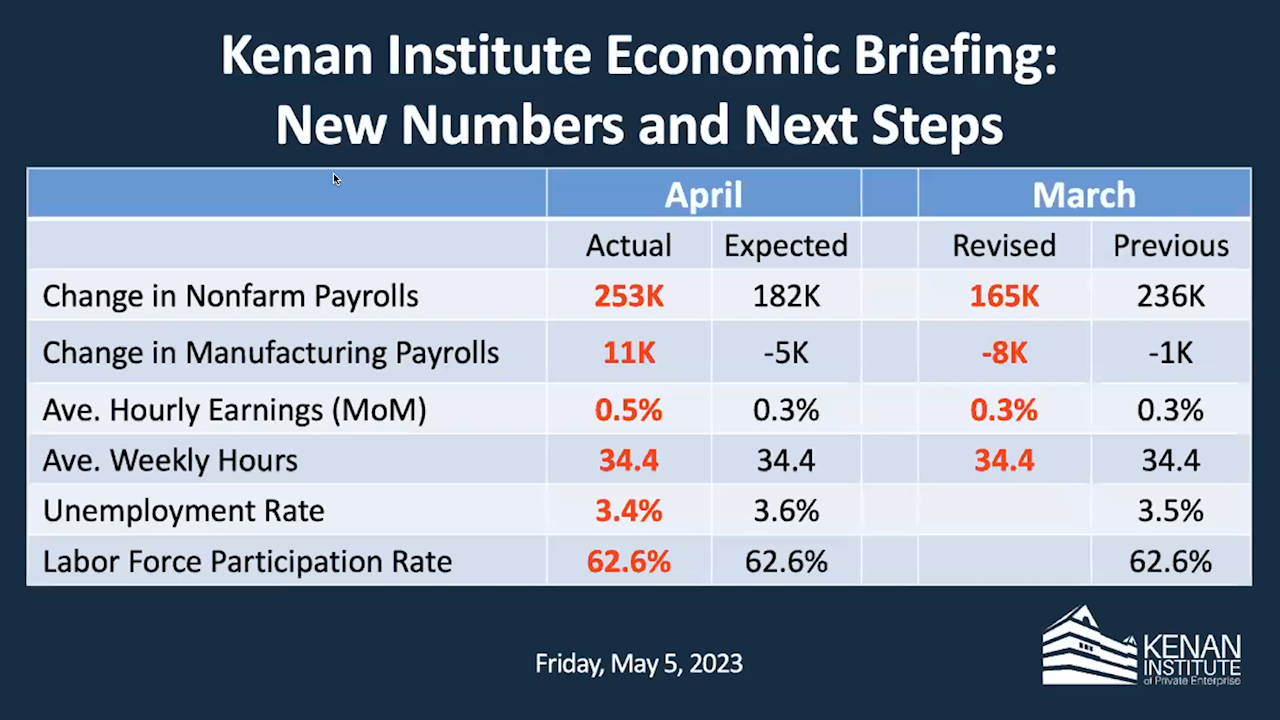 Kenan Institute Economic Briefing: New Numbers and Next Steps