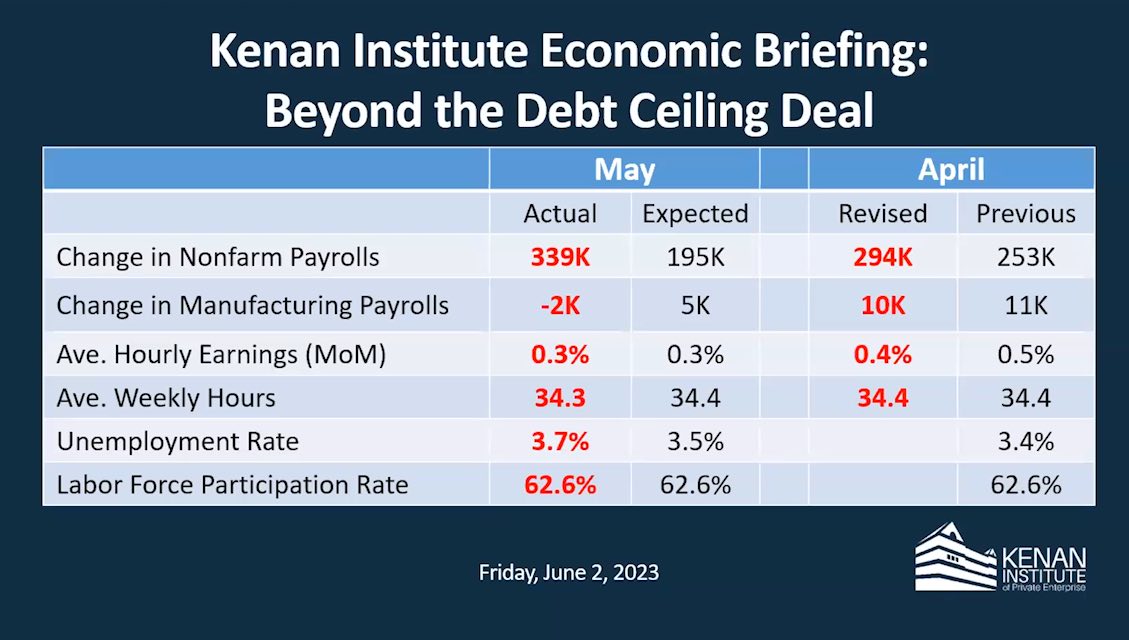 Kenan Institute Economic Briefing: Beyond the Debt Ceiling Deal