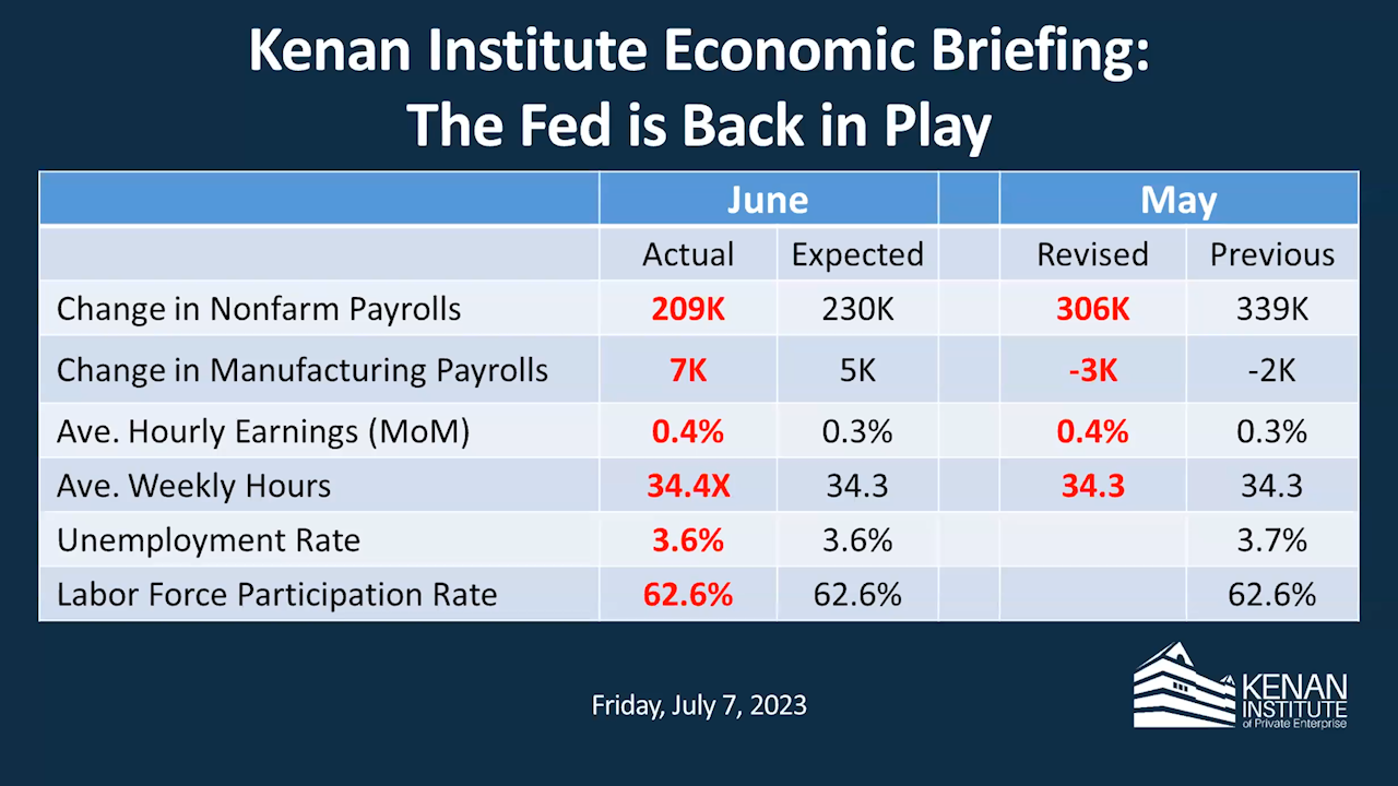 Kenan Institute Economic Briefing: The Fed Is Back in Play