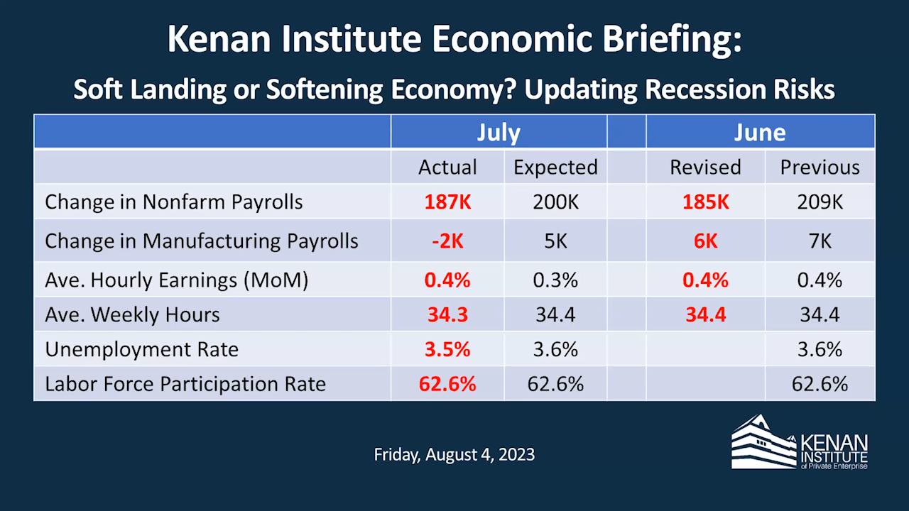Kenan Institute Economic Briefing: Soft Landing or Softening Economy?