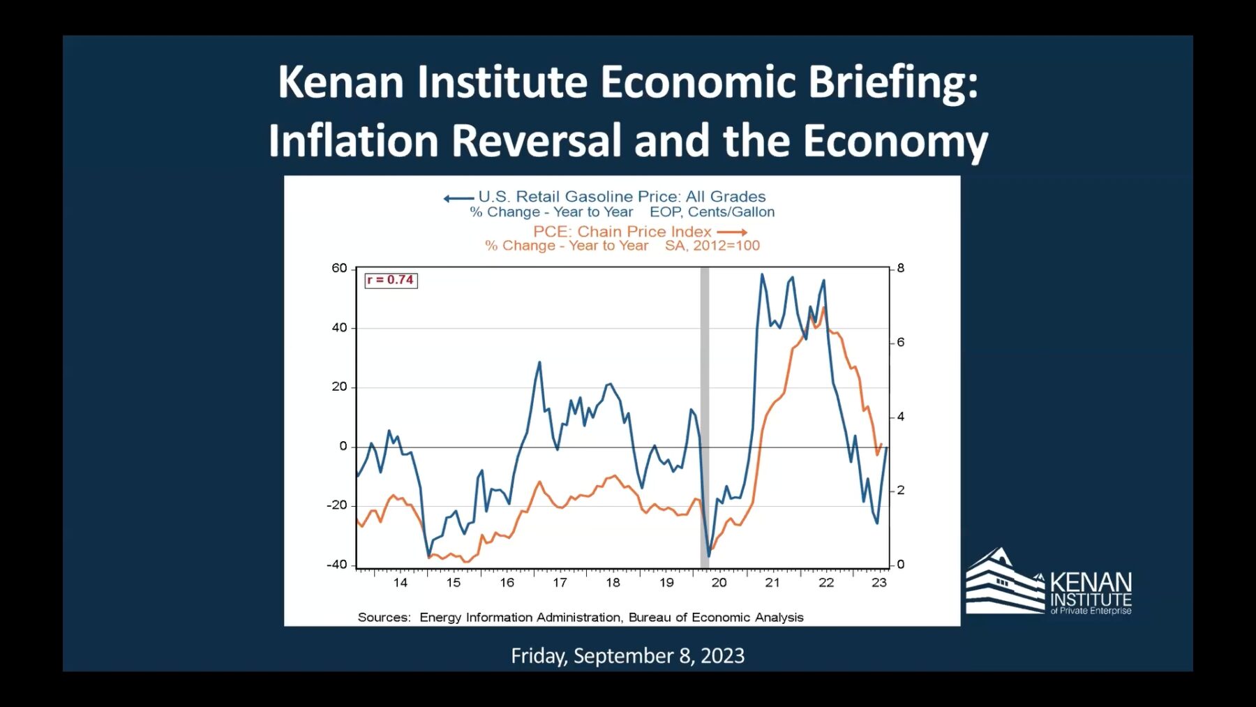 Kenan Institute Economic Briefing: Inflation Reversal and the Economy