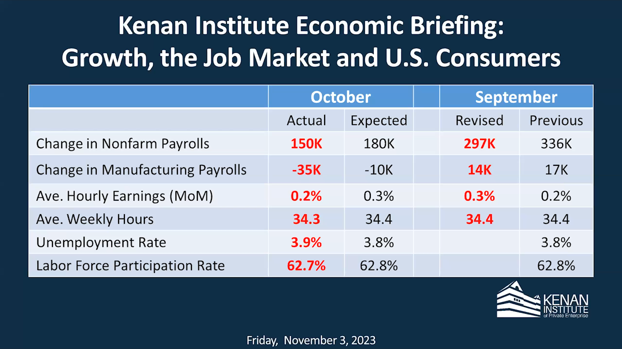 Kenan Institute Economic Briefing: Growth, the Job Market and U.S. Consumers