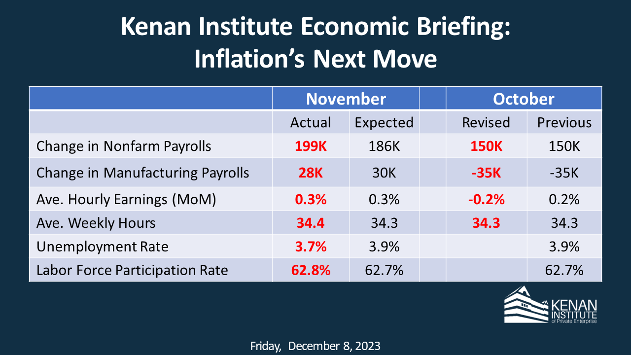 Kenan Institute Economic Briefing: Inflation’s Next Move