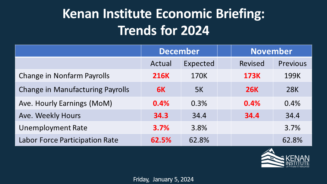 Kenan Institute Economic Briefing: Trends for 2024