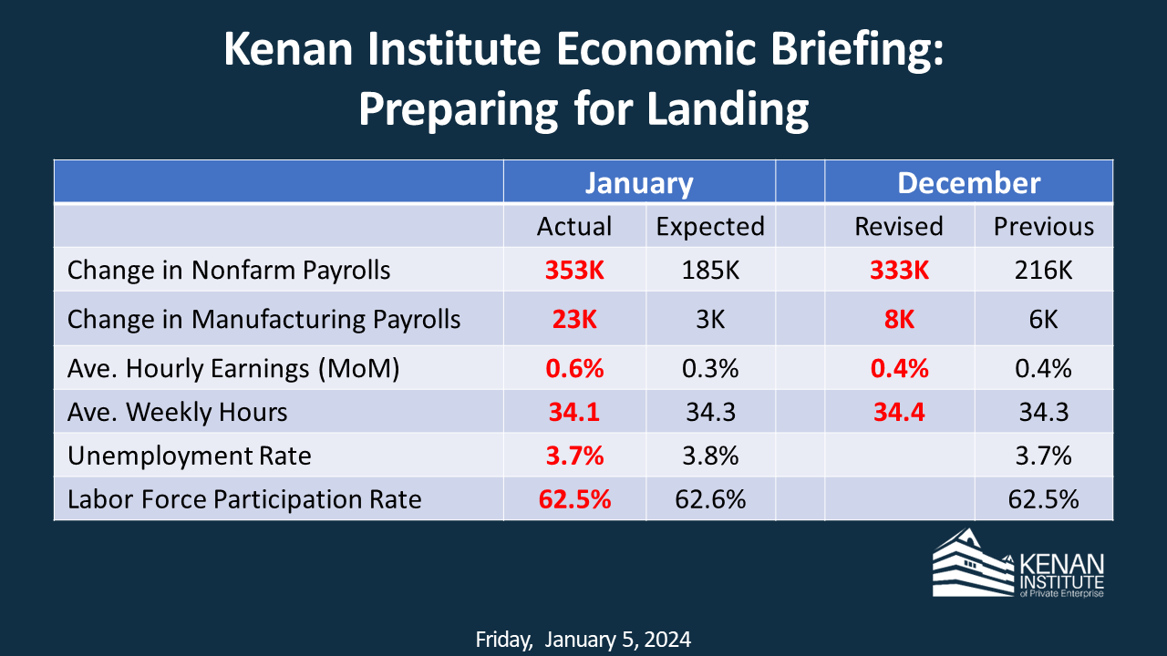Kenan Institute Economic Briefing: Preparing for Landing