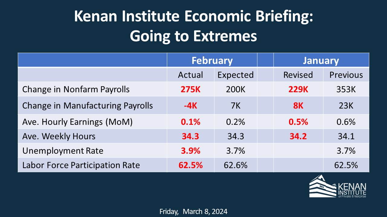 Kenan Institute Economic Briefing: Going to Extremes