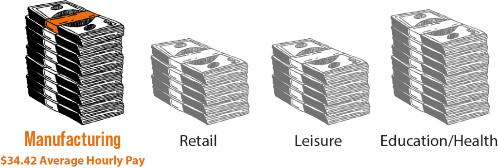 Manufacturing Pay