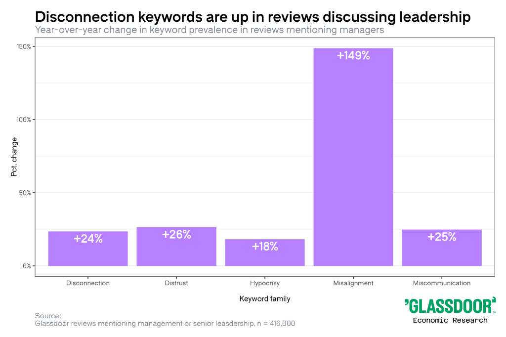 Employee reviews mention distrust, miscommunication and disconnection more often in late 2025, with misalignment rising the most.