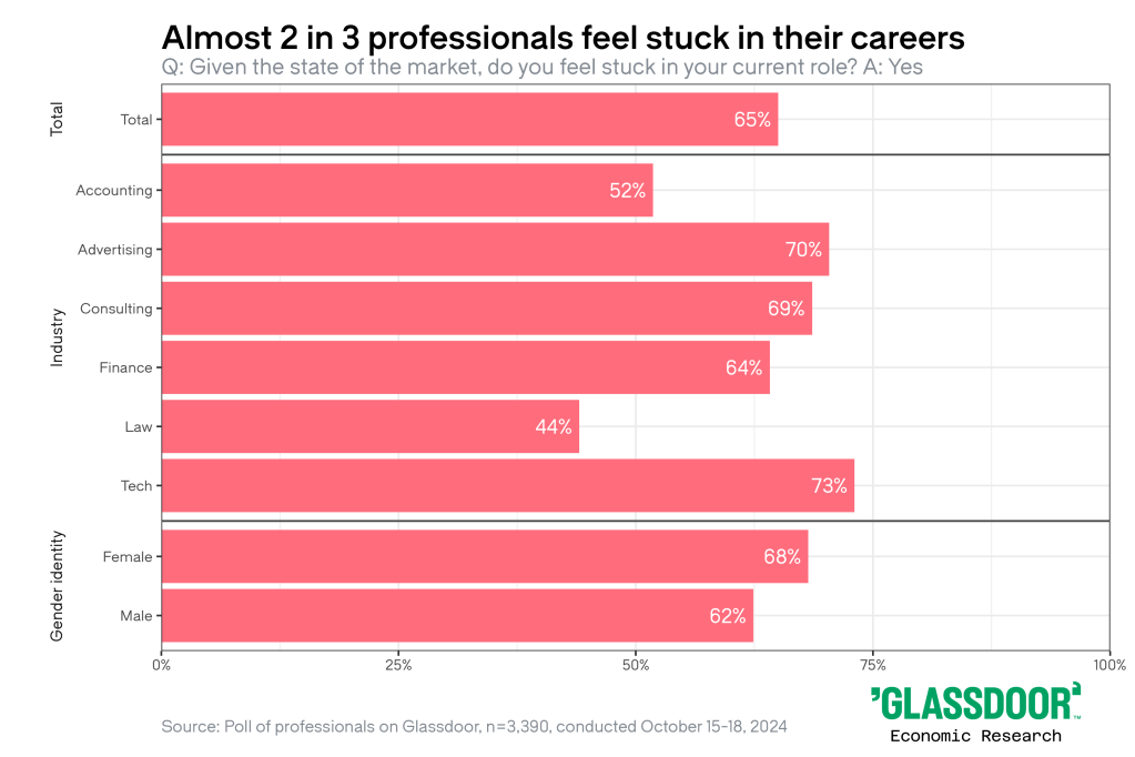 Bar graph showing sixty-five percent of professionals say they feel stuck in their careers, with the highest share in tech.