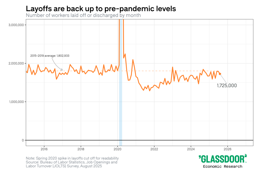 Graph showing U.S. layoffs spiked in early 2020, then fell back to roughly pre-pandemic levels by 2025.