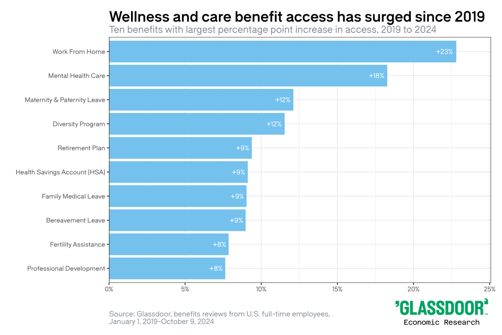 Bar graph showing access to workplace wellness benefits rose across categories from 2019 to 2024, led by remote work and mental health care