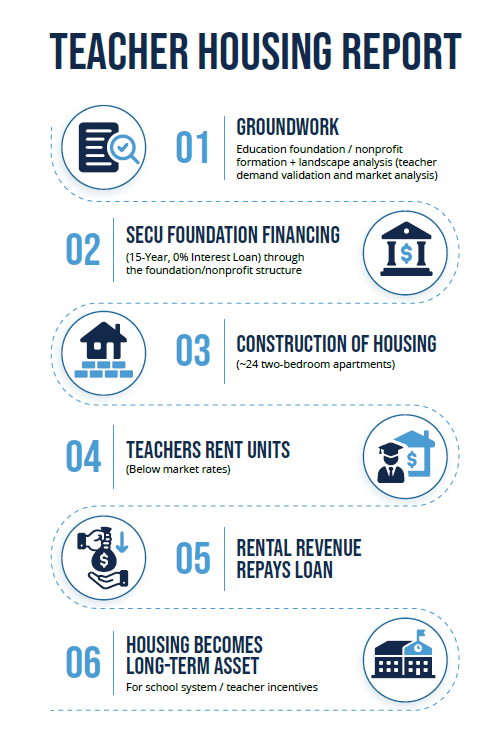 Infographic outlining six steps for a teacher housing project: 1) Groundwork, including education foundation or nonprofit formation and landscape analysis. 2) SECU Foundation financing through 15-year, 0% interest loan. 3) Construction of about 24 two-bedroom apartments. 4) Below-market rental rates. 5) Rental revenue repays loan. 6) Housing becomes a long-term asset for school system.