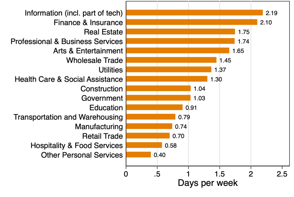 Bar chart showing the average days per week that employees work from home across various sectors, ranging from 0.40 to 2.19 days.