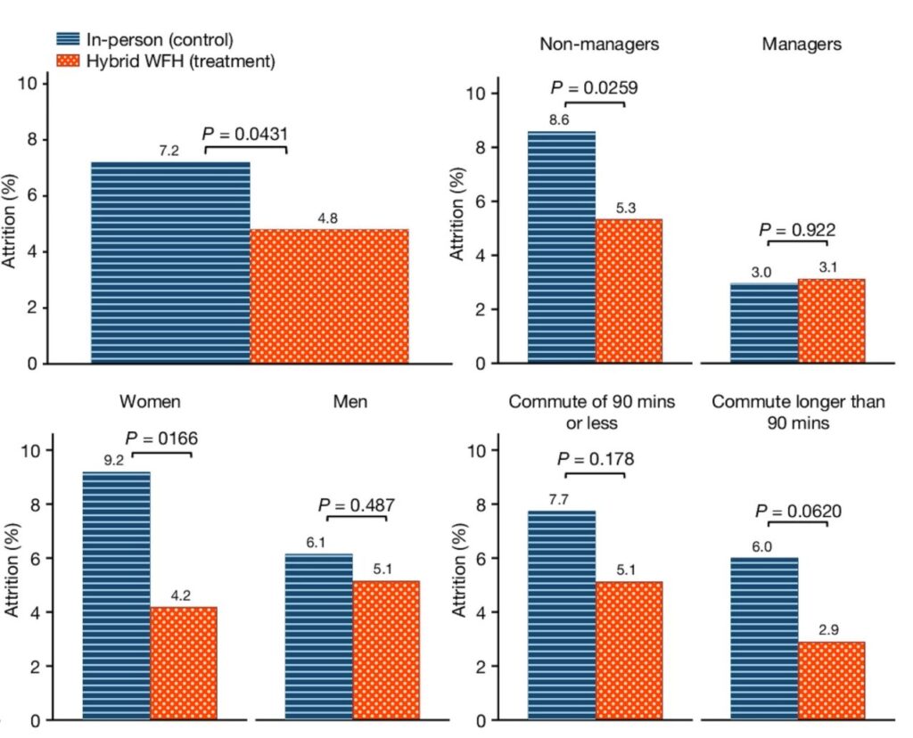 Bar chart comparing attrition rates for women, men, non-managers, and managers under in-person and hybrid WFH conditions, showing varying attrition percentages and p-values.
