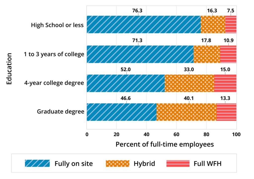 Bar graph titled "Working Arrangements by Education," showing percentages of full-time employees in fully onsite, hybrid, and full WFH arrangements by educational attainment level.
