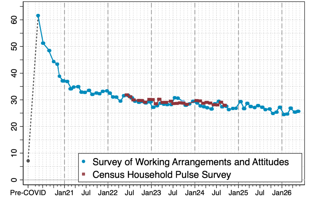 Line graph showing the percentage of paid full days worked from home, depicting two trends from "Pre-COVID" to January 2026, with a drop from 60% to around 10% during the pandemic, and slight fluctuations in recent years.